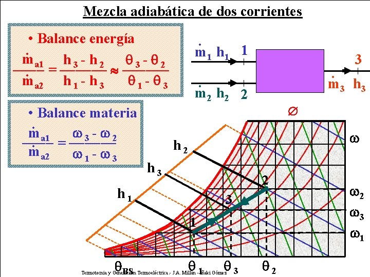 Mezcla adiabática de dos corrientes • Balance energía. ma 1 h 3 - h