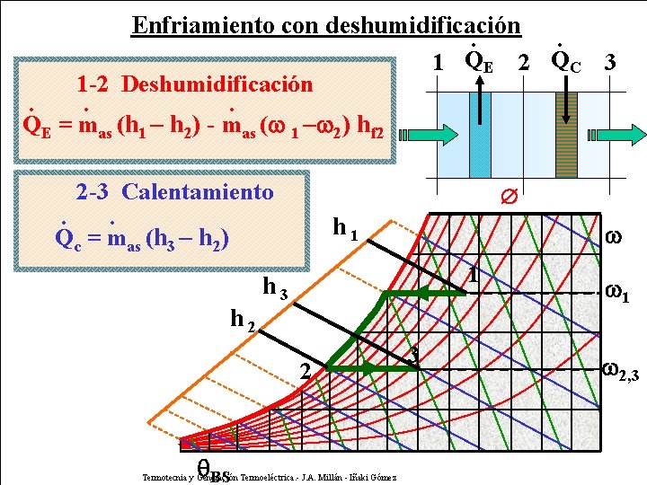 Enfriamiento con deshumidificación. . 1 QE 2 QC 3 1 -2 Deshumidificación. . .