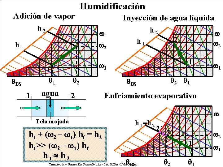 Humidificación Adición de vapor Inyección de agua líquida h 2 2 h 1 1