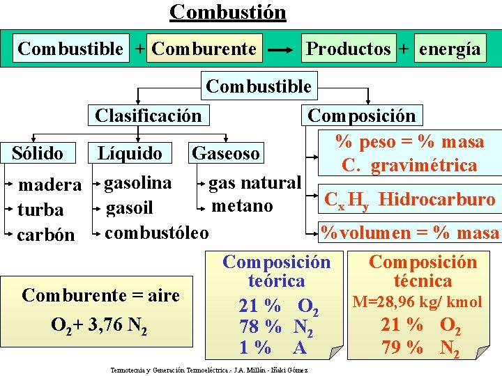 Combustión Combustible + Comburente Productos + energía Combustible Clasificación Sólido Líquido Gaseoso Composición %