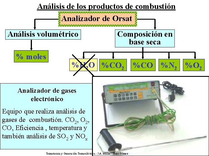 Análisis de los productos de combustión Analizador de Orsat Análisis volumétrico % moles Composición