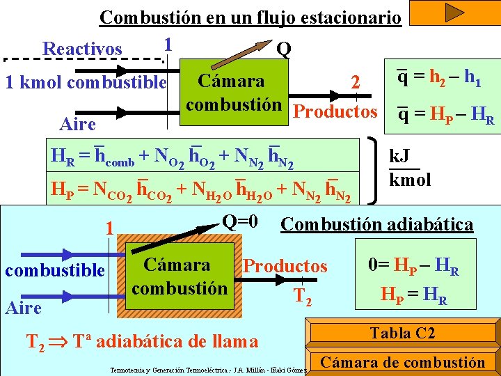 Combustión en un flujo estacionario 1 Reactivos Q _ q = h 2 –