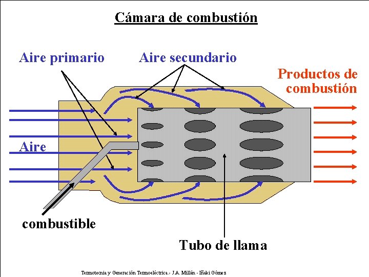 Cámara de combustión Aire primario Aire secundario Productos de combustión Aire combustible Tubo de