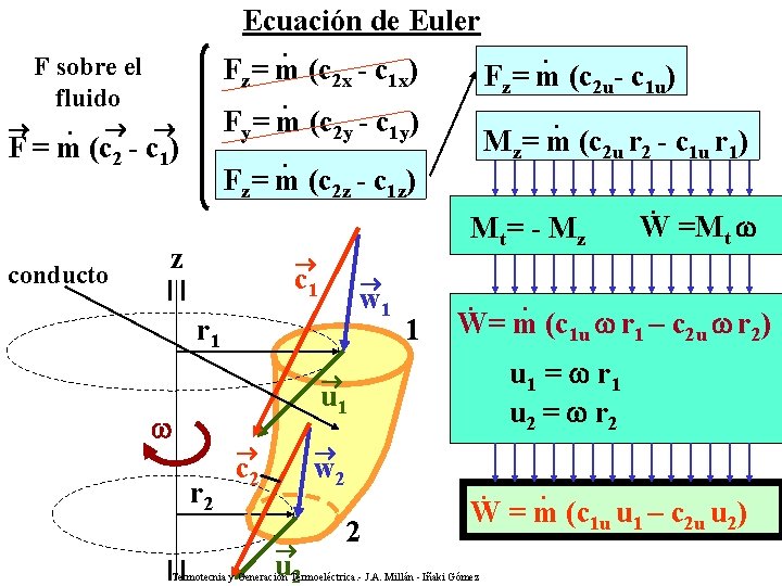 Ecuación de Euler. F sobre el fluido . Fz= m (c 2 x -