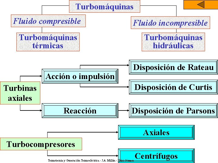 Turbomáquinas Fluido compresible Fluido incompresible Turbomáquinas térmicas Acción o impulsión Turbomáquinas hidráulicas Disposición de