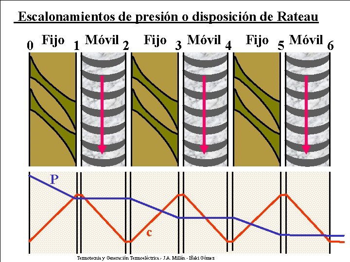 Escalonamientos de presión o disposición de Rateau 0 Fijo 1 Móvil 2 Fijo 3