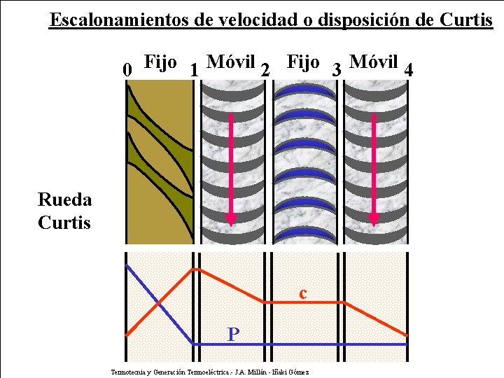Escalonamientos de velocidad o disposición de Curtis 0 Fijo 1 Móvil 2 Fijo 3