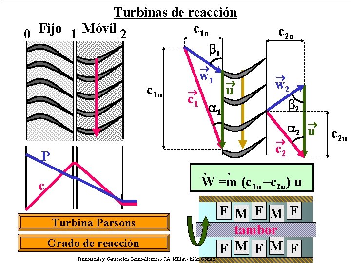 Turbinas de reacción c 1 a 0 Fijo 1 Móvil 2 1 c 1
