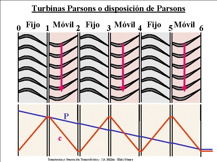 Turbinas Parsons o disposición de Parsons 0 Fijo 1 Móvil 2 Fijo 3 Móvil