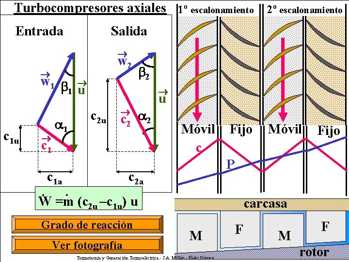 Turbocompresores axiales 1º escalonamiento 2º escalonamiento Entrada Salida w 2 w 1 1 u