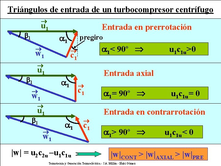 Triángulos de entrada de un turbocompresor centrífugo u 1 1 Entrada en prerrotación 1