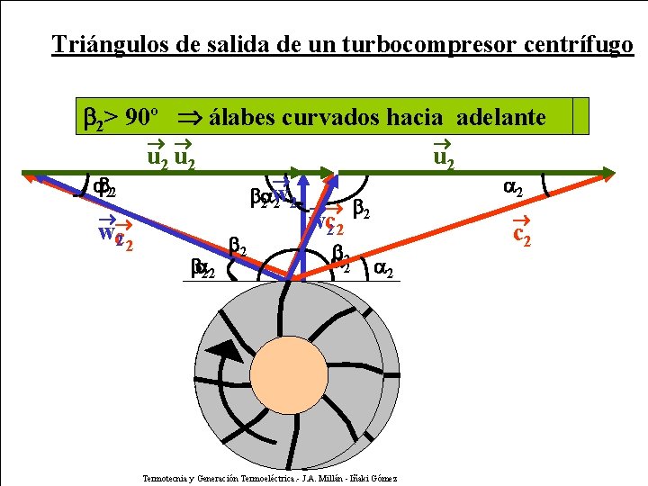 Triángulos de salida de un turbocompresor centrífugo < 90º álabeshacia radiales atrás 2> adelante