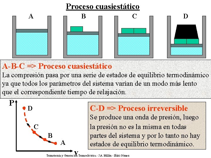 Proceso cuasiestático A B C D A-B-C => Proceso cuasiestático La compresión pasa por