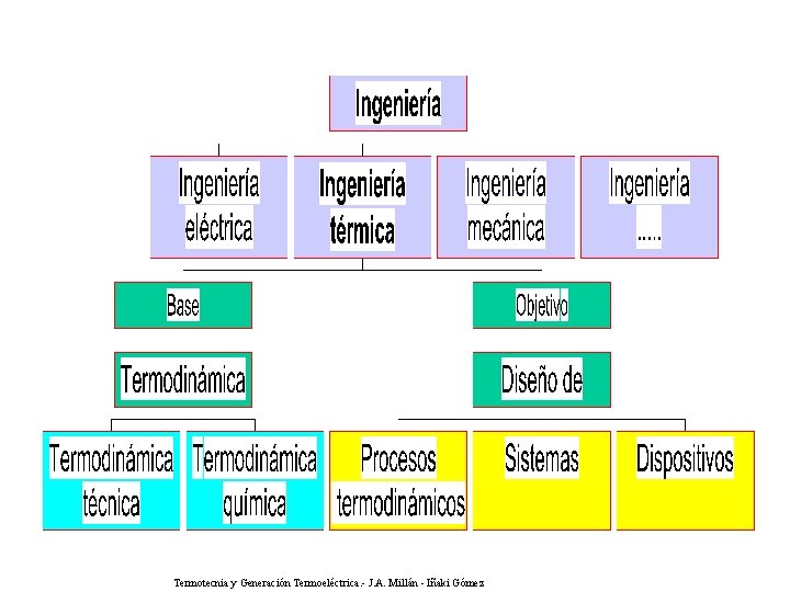 Conceptos Termotecnia y Generación Termoeléctrica. - J. A. Millán - Iñaki Gómez 