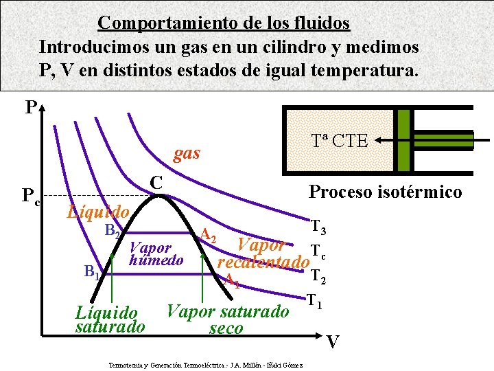 Comportamiento de los fluidos Introducimos un gas en un cilindro y medimos P, V