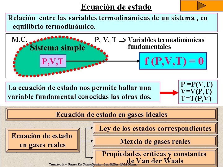Ecuación de estado Relación entre las variables termodinámicas de un sistema , en equilibrio