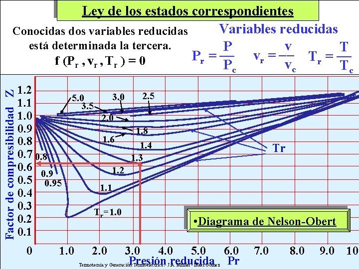 Factor de compresibilidad Z Ley de los estados correspondientes Variables reducidas Conocidas dos variables