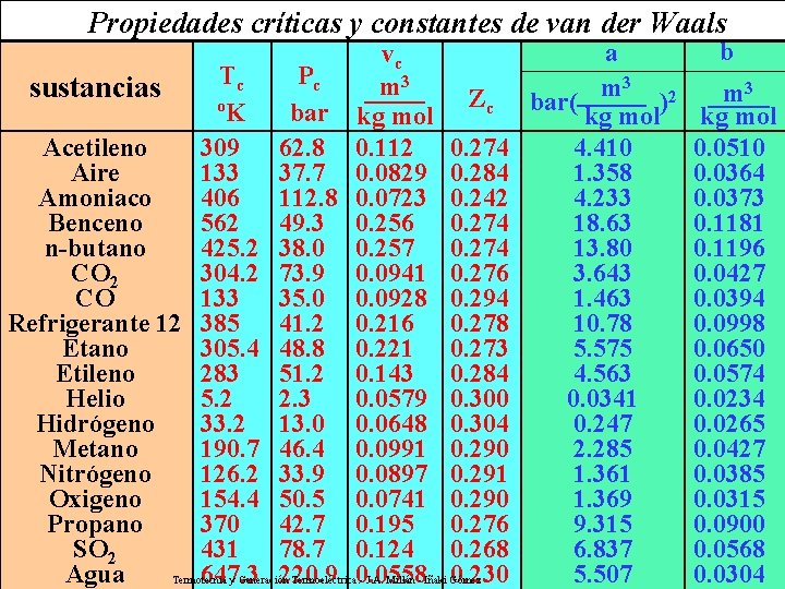 Propiedades críticas y constantes de van der Waals a vc Tc Pc 3 m