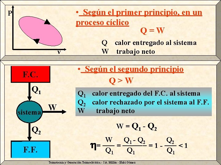 P • Según el primer principio, en un proceso cíclico Q =principio W Introducción