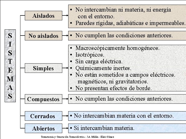 Aislados Clasificación de sistemas S I S T E M A S No aislados