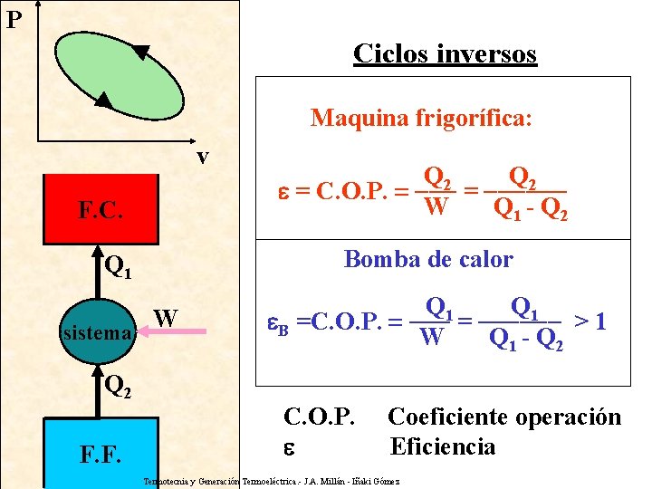 P Ciclos inversos Maquina frigorífica: v F. C. Bomba de calor Q 1 sistema