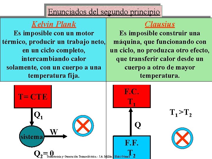 Enunciados del segundo principio Kelvin Plank Clausius Es imposible con un motor Es imposible