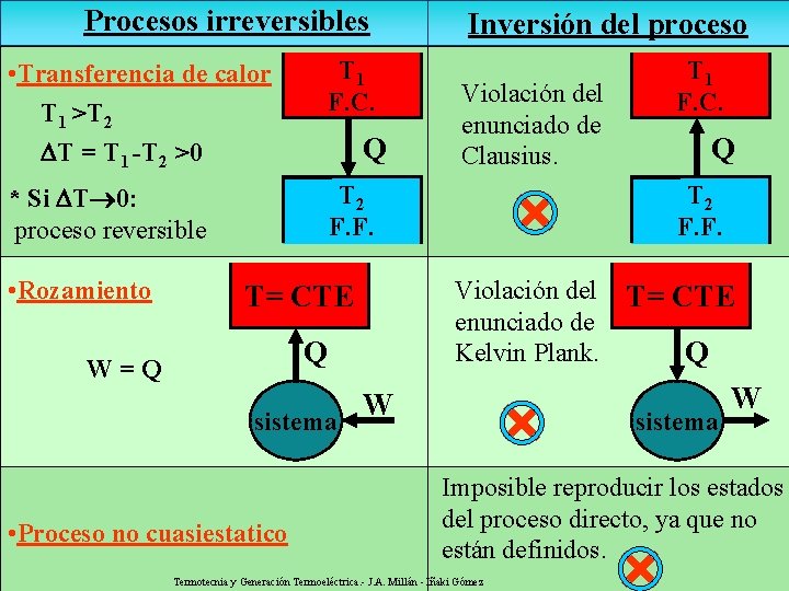 Procesos irreversibles Inversión del proceso T 1 • Transferencia de calor Violación del F.