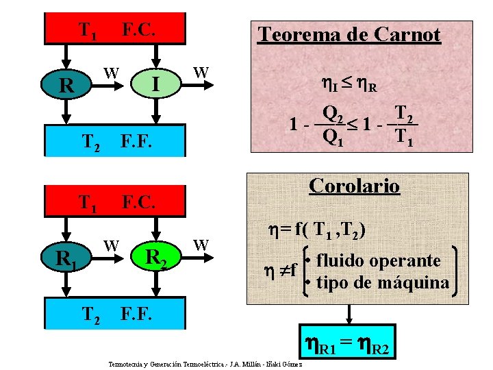 T 1 F. C. W R I Teorema de Carnot W Q 2 T