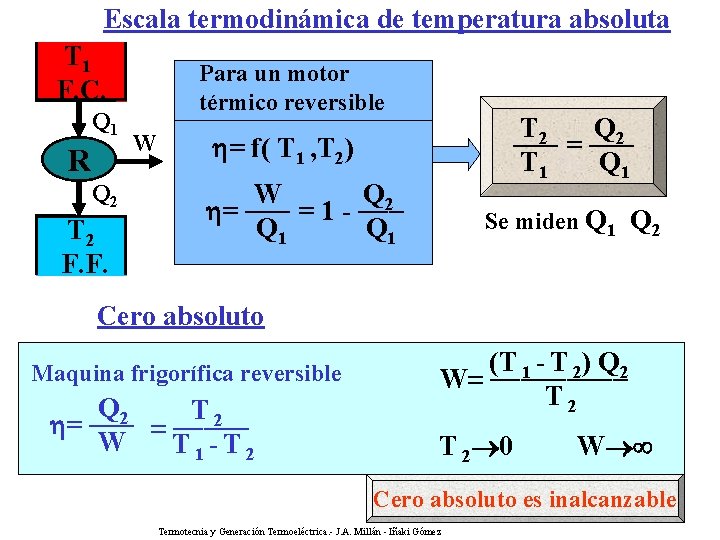 Escala termodinámica de temperatura absoluta T 1 F. C. Q 1 R Q 2