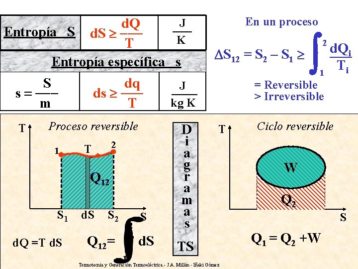 J d. Q --Entropía S d. S --K T Entropía específica s S s
