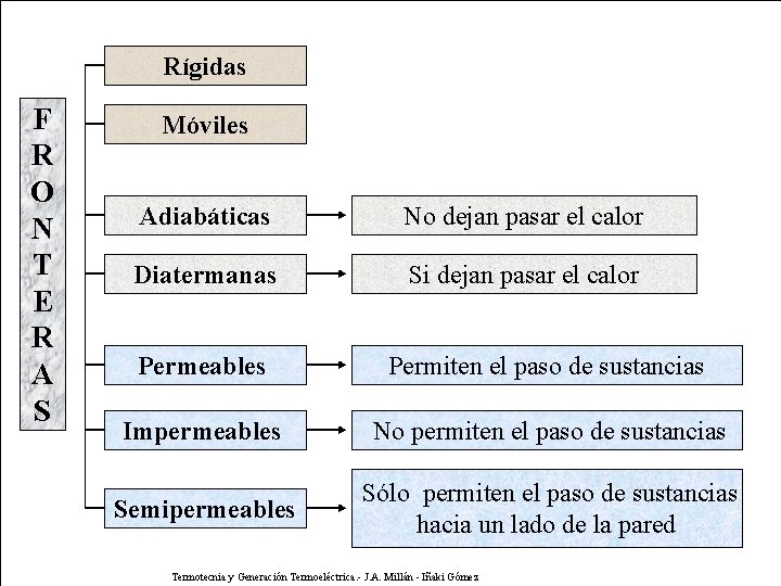 Rígidas Clasificación de fronteras F R O N T E R A S Móviles