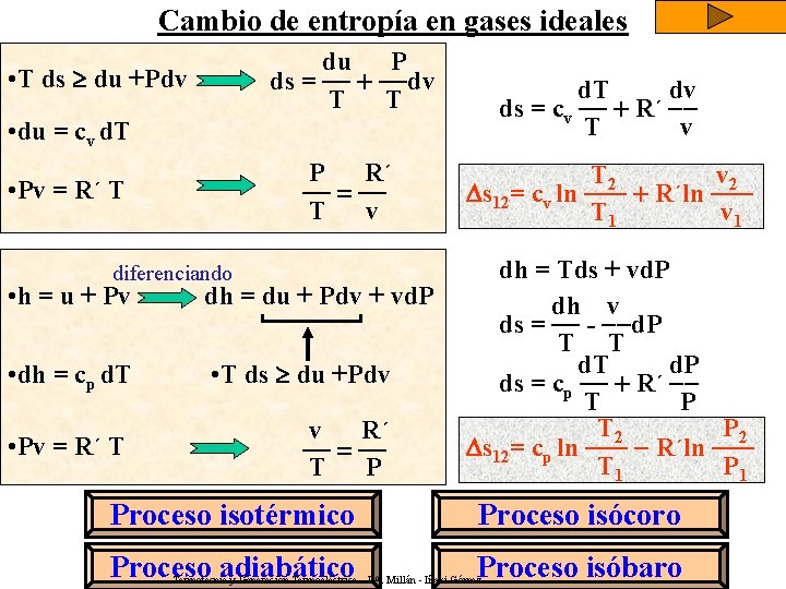 Cambio de entropía en gases ideales du P ds = -- + --dv T