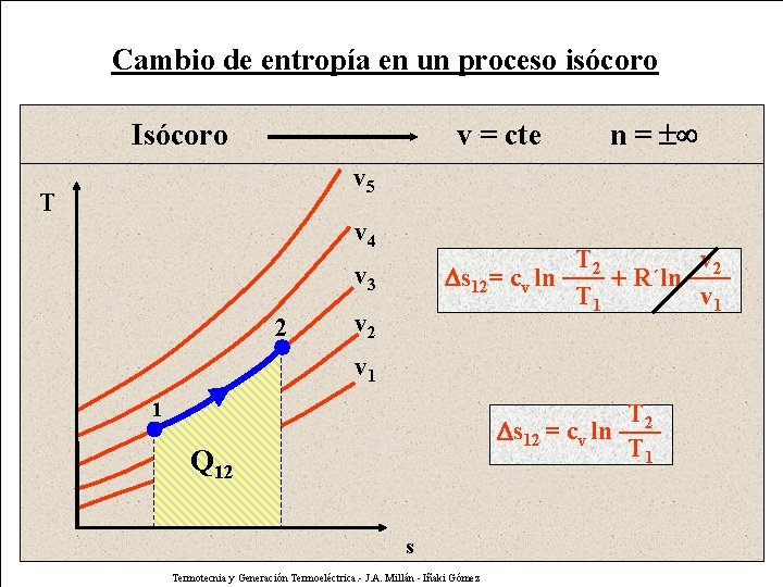 Cambio de entropía en un proceso isócoro Isócoro v = cte n = v