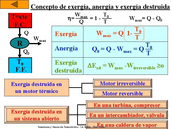 Concepto de exergía, anergía y exergía destruida Wmax T 0 = ---= 1 -