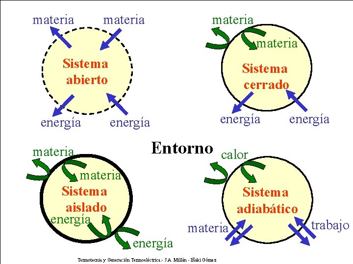 materia Sistema abierto Sistema cerrado Sistemas energía Entorno materia Sistema aislado energía calor Sistema