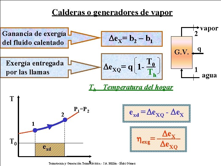 Calderas o generadores de vapor Ganancia de enexergía Exergía destruida una caldera del fluido