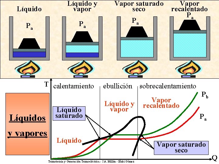Líquido y vapor Pa Pa T calentamiento Líquidos y vapores Líquido saturado Vapor saturado