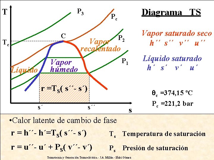 P 3 T C Tc Vapor saturado seco h´´ s´´ v´´ u´´ P 2
