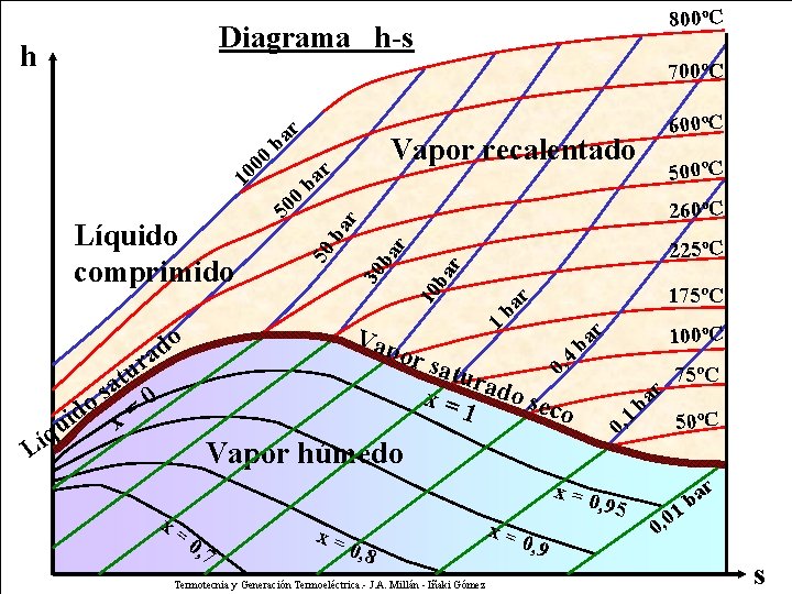 800ºC Diagrama h-s h ba r 700ºC Vapor recalentado ba r 225ºC ba r