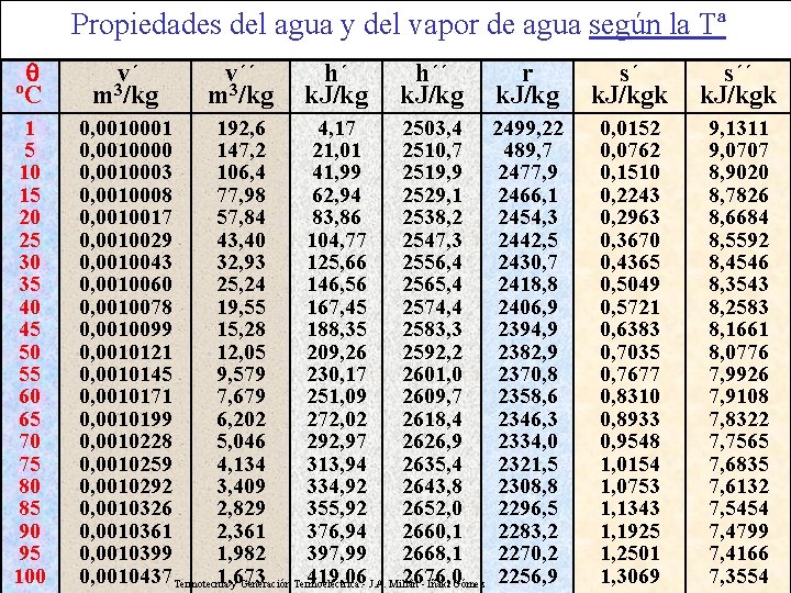 Propiedades del agua y del vapor de agua según la Tª ºC 1 5