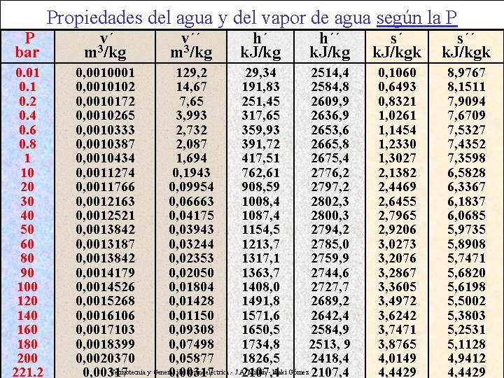 Propiedades del agua y del vapor de agua según la P P bar 0.