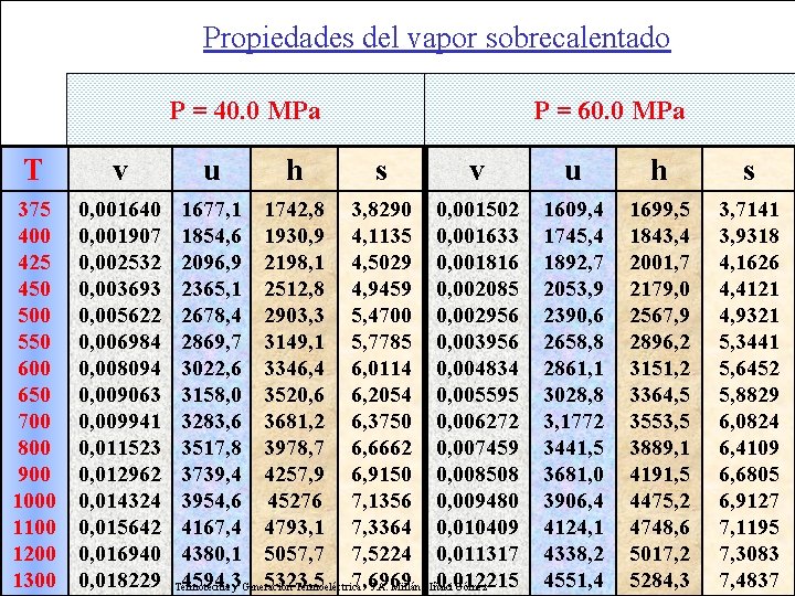 Propiedades del vapor sobrecalentado P = 40. 0 MPa T v 375 400 425
