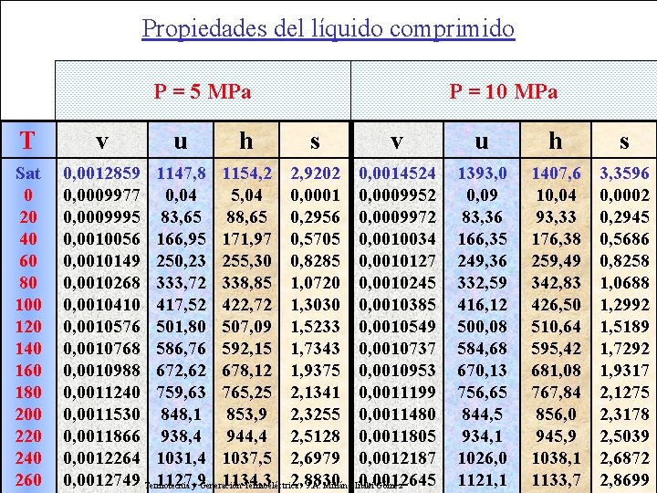 Propiedades del líquido comprimido P = 5 MPa T Sat 0 20 40 60