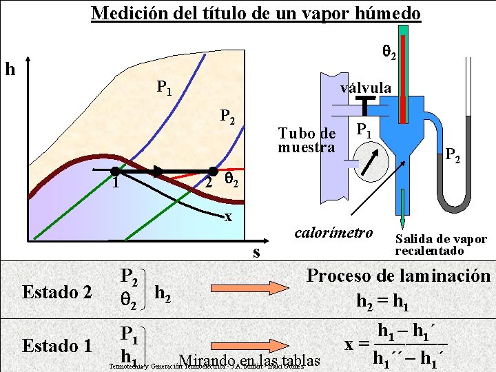 Medición del título de un vapor húmedo 2 h P 1 válvula P 2