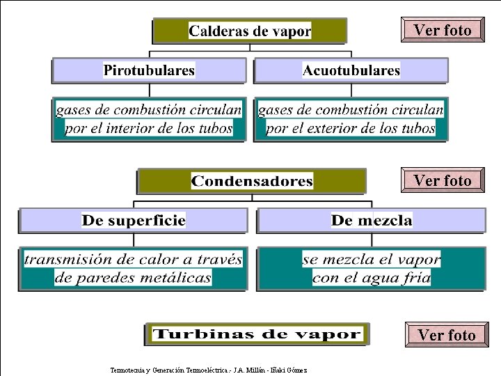 Ver foto Calderas, condensadores y turbinas de vapor Ver foto Termotecnia y Generación Termoeléctrica.