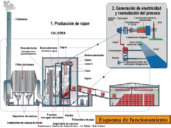 Ciclo de potencia con vapor Esquema de funcionamiento Termotecnia y Generación Termoeléctrica. - J.