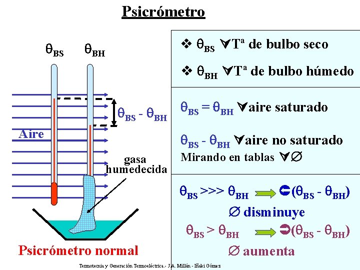 Psicrómetro BS v BS Tª de bulbo seco BH v BH Tª de bulbo