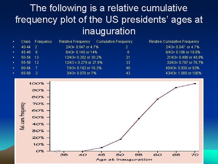 The following is a relative cumulative frequency plot of the US presidents’ ages at