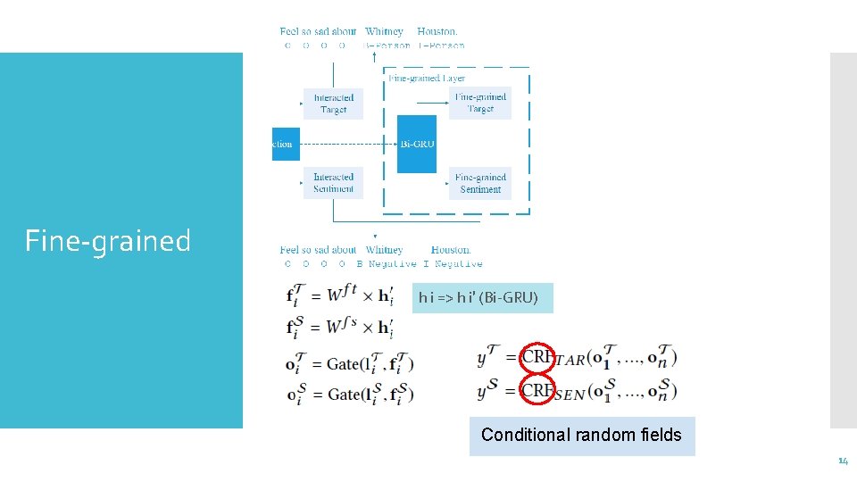 Fine-grained h i => h i′ (Bi-GRU) Conditional random fields 14 