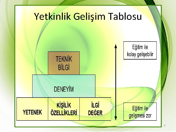 Yetkinlik Gelişim Tablosu 7 